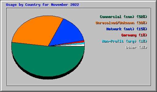 Usage by Country for November 2022