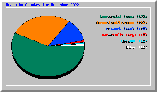 Usage by Country for December 2022