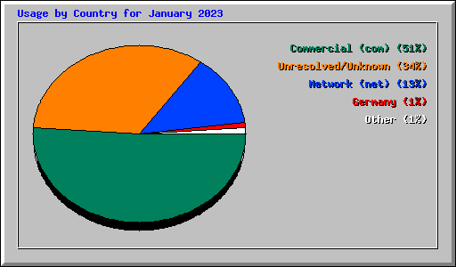 Usage by Country for January 2023
