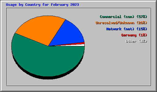 Usage by Country for February 2023