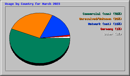 Usage by Country for March 2023