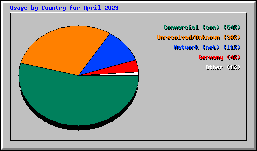 Usage by Country for April 2023