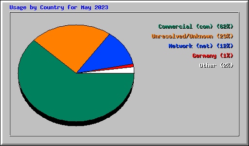 Usage by Country for May 2023