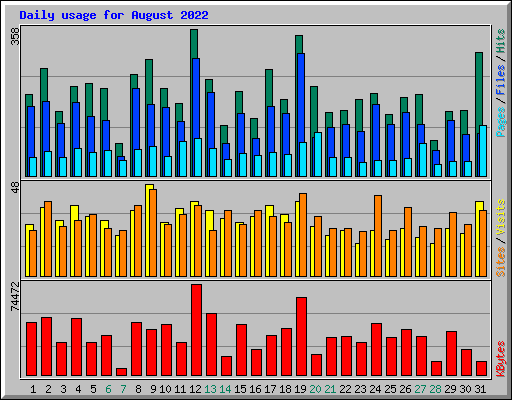 Daily usage for August 2022