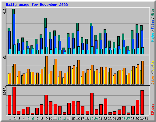 Daily usage for November 2022
