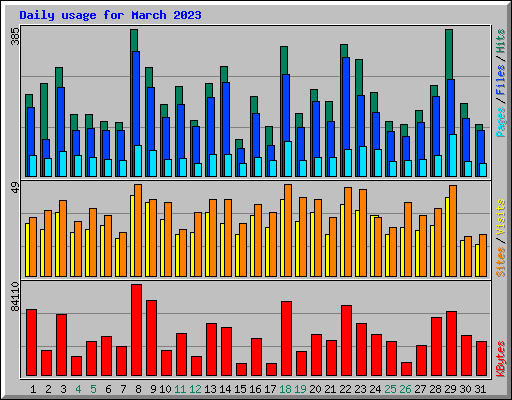 Daily usage for March 2023