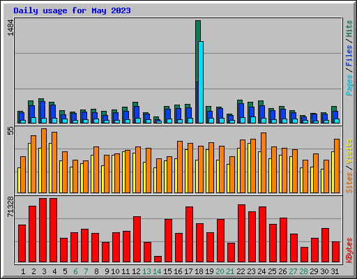Daily usage for May 2023