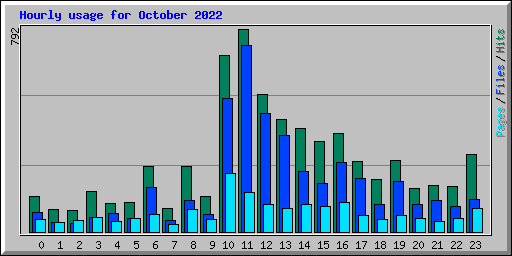 Hourly usage for October 2022