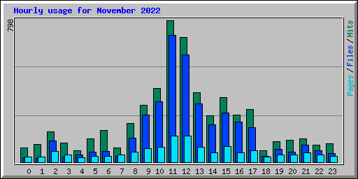 Hourly usage for November 2022