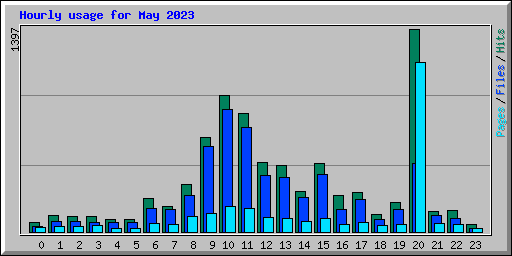 Hourly usage for May 2023