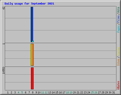 Daily usage for September 2021