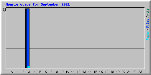 Hourly usage for September 2021