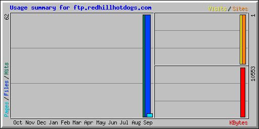 Usage summary for ftp.redhillhotdogs.com